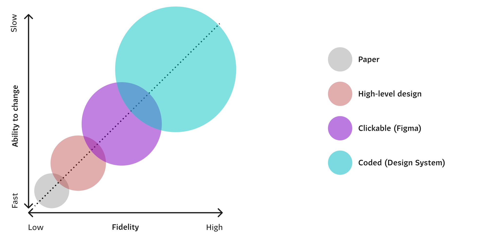 A diagram of different prototyping options