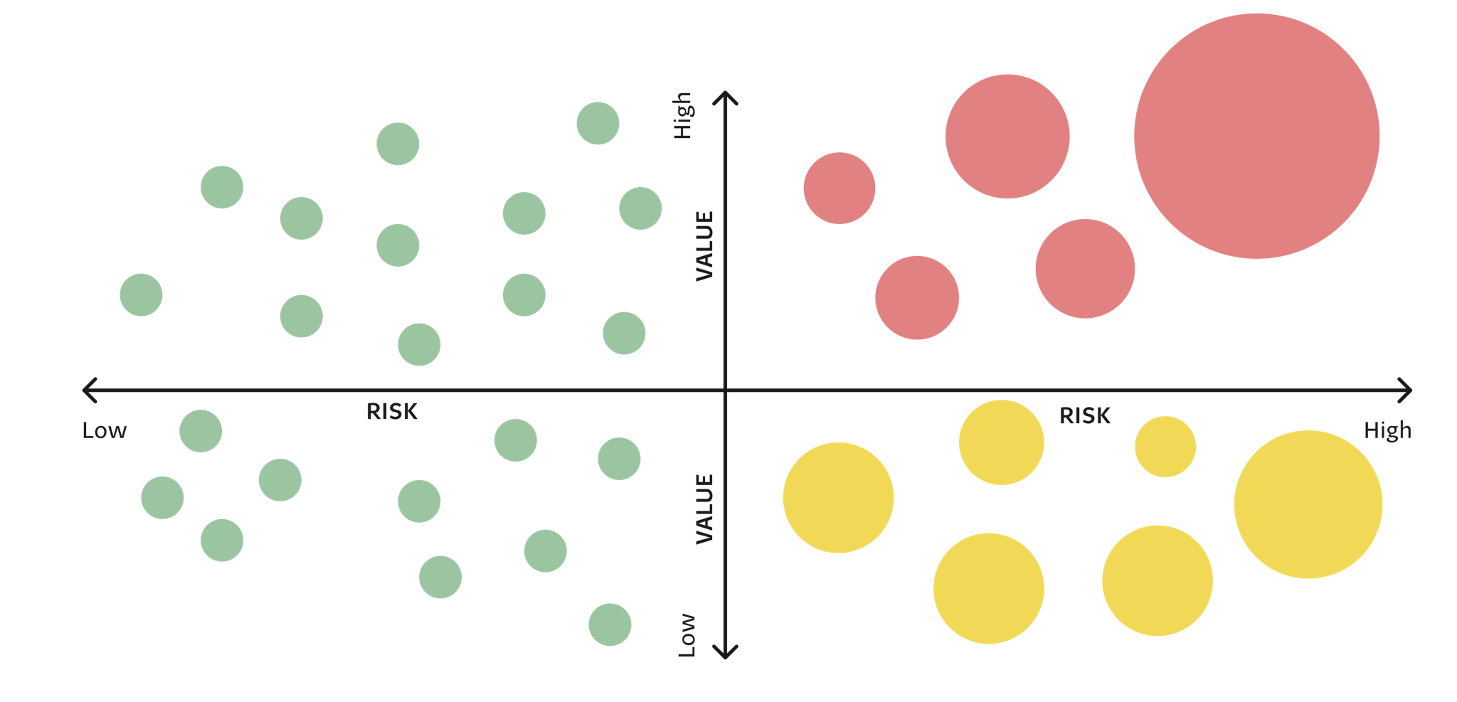 A diagram of a prioritised risk matrix