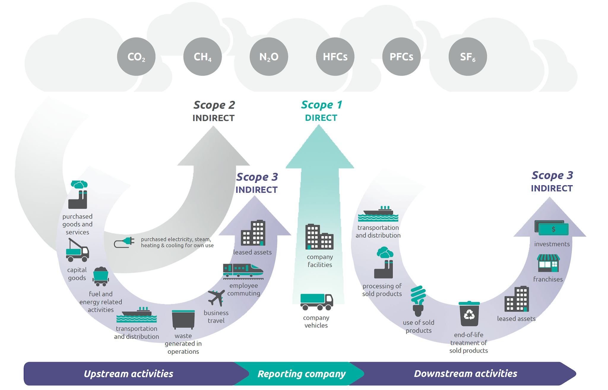 A diagram of Scope 2 emissions