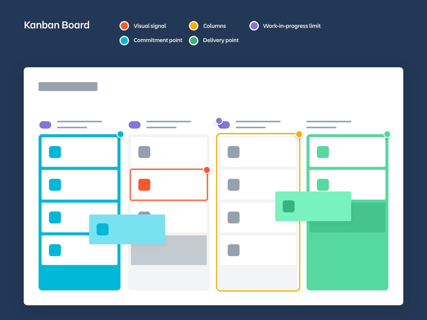 A diagram of a Kanban board